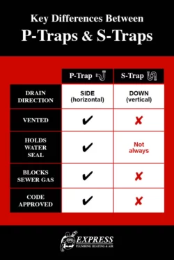 What is a P-trap in plumbing