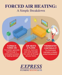 forced air heating explained
